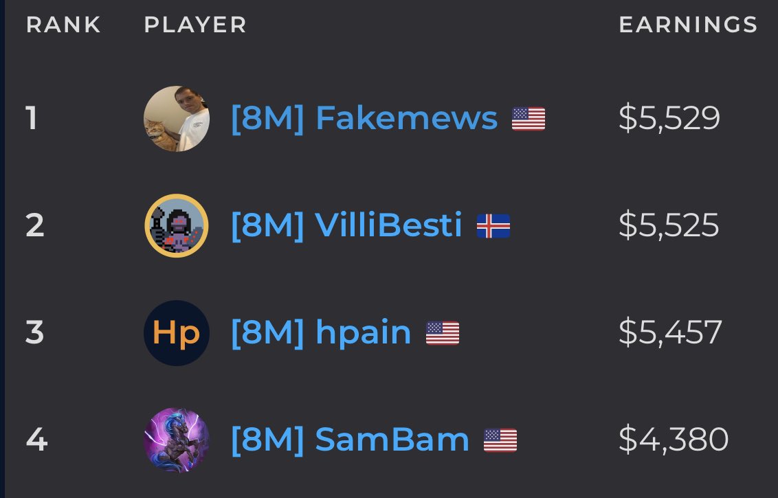 A year ago,I was just a ladder player who never did well in tournaments.After joining <a href="/InfiniteMana_gu/">Infinite Mana</a>,I was able to learn and grow into a more competitive player.Thanks to <a href="/saints_gu/">saints</a>  for all the lessons on GTO. I am so happy to win my 2nd major today and join elite company .