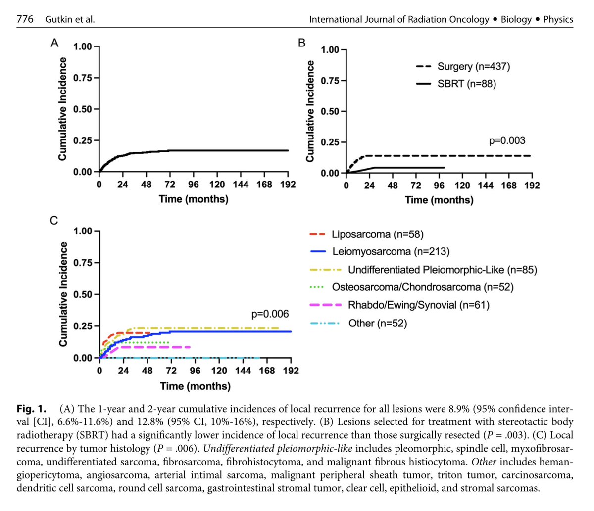 Here is a study that could be more impactful if published in a surgical oncology journal. That's because surgeons are more likely to manage these patients. <a href="/sueyom/">Sue Yom</a> #radonc  pubmed.ncbi.nlm.nih.gov/35643255/