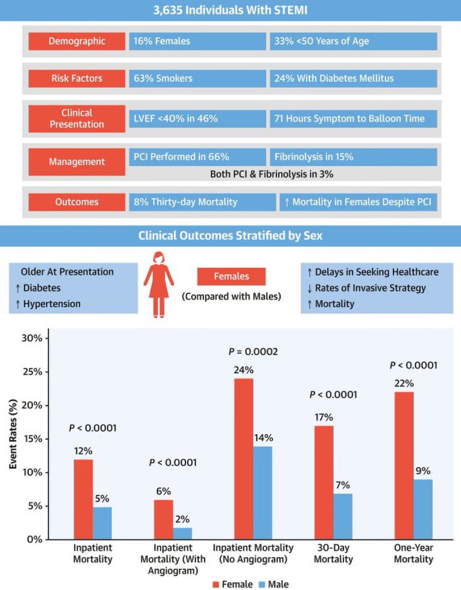 Dr. Martha Gulati ♥️🫀❤️🩹🇨🇦 (@drmarthagulati) on Twitter photo Our paper: North Indian STEMI registry (NORIN-STEMI):
📍women ⤵️ PCI after STEMI
📍Women ⤴️1-year mortality 🆚 men: 2 fold
🚩These findings have important public health implications, and further efforts are required to reduce these gaps <a href="/JACCJournals/">JACC Journals</a>
bit.ly/3ARm3kf Our paper: North Indian STEMI registry (NORIN-STEMI):
📍women ⤵️ PCI after STEMI
📍Women ⤴️1-year mortality 🆚 men: 2 fold
🚩These findings have important public health implications, and further efforts are required to reduce these gaps <a href="/JACCJournals/">JACC Journals</a>
bit.ly/3ARm3kf