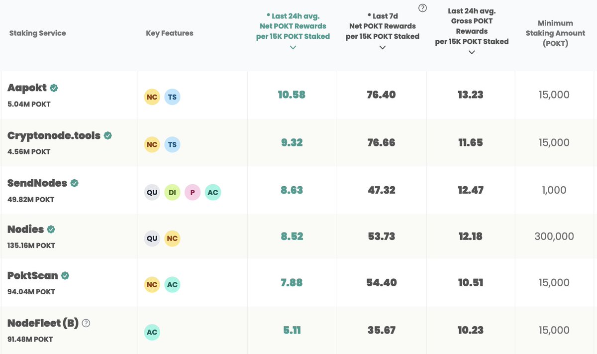 The best of the best $Pokt Node Operators. 

Don't settle for less!

Aapokt: aapokt.com
Cryptonode Tools Cryptonode.tools
SendNodes: sendnodes.io
Nodies: nodies.org
PoktScan: discord.com/invite/MnzxEBh…
