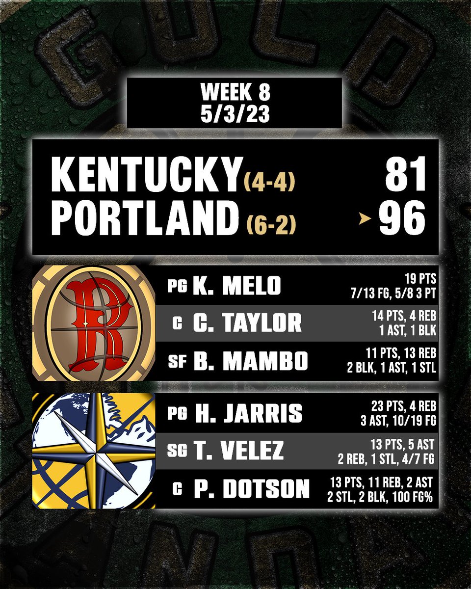 WatchGSB's tweet photo. The Portland Pioneers defend the home court and send the Reserve back packing to Kentucky. Monster double double 100% shooting game from Pharoah Dotson while Hoe Jarris goes from 23. Portland moves to 6-2 while Kentucky slips to 4-4 following a 3-1 start to the year.

#GSB #NBA2K https://t.co/StVjqdu42P