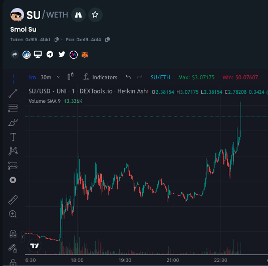 poe_real69's tweet photo. 10x achieved wasn't even fuckin around. muhahuahuhahahuhaha $300k to $3.3M on $SU. Hopefully more. GG's to those who had noti's on and aped the call. https://t.co/7dz3VJTJER