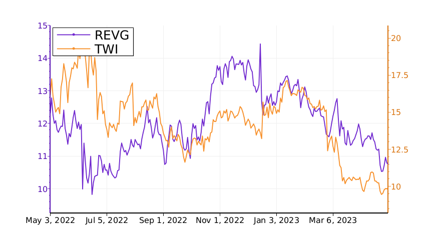 Tickeron's tweet image. If you have $REVG or $TWI in your portfolio, pay attention! #REVGroup srnk.us/go/4625781