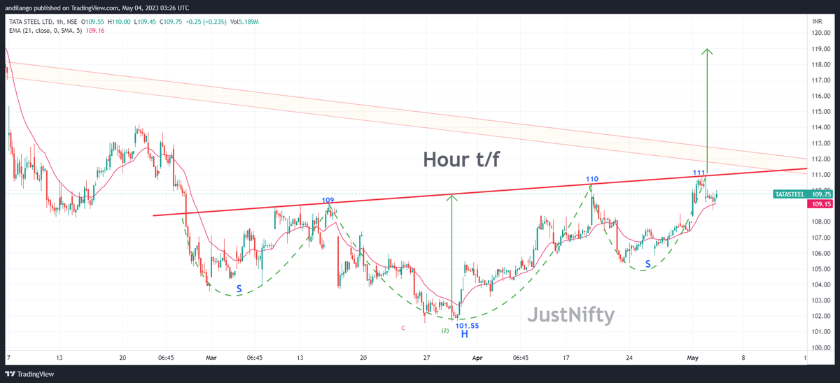#Tatasteel 
displays rising H&amp;S #pattern 
Holding "107", moving past 111, likely to test 119+