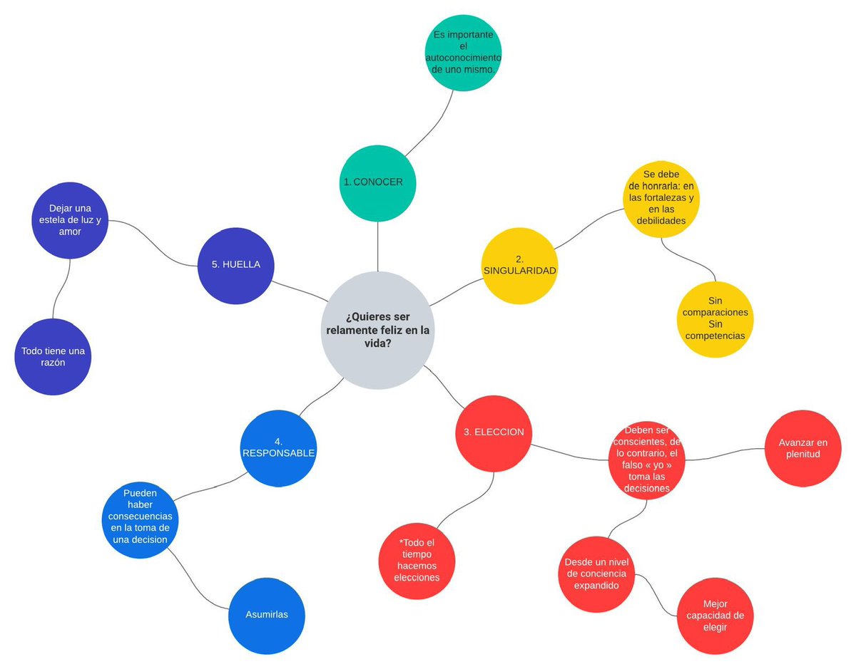 educandovida437's tweet image. ¿Quieres ser realmente feliz en la vida? #lucidchart
