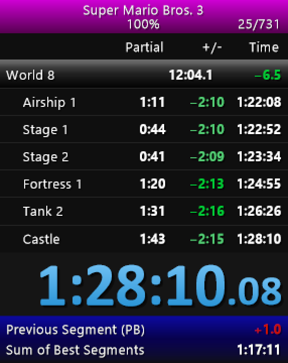 That's one hell of a PB! Broke my goal of 1h30m! I still have at least 2 minutes of time i can save just by not dying!