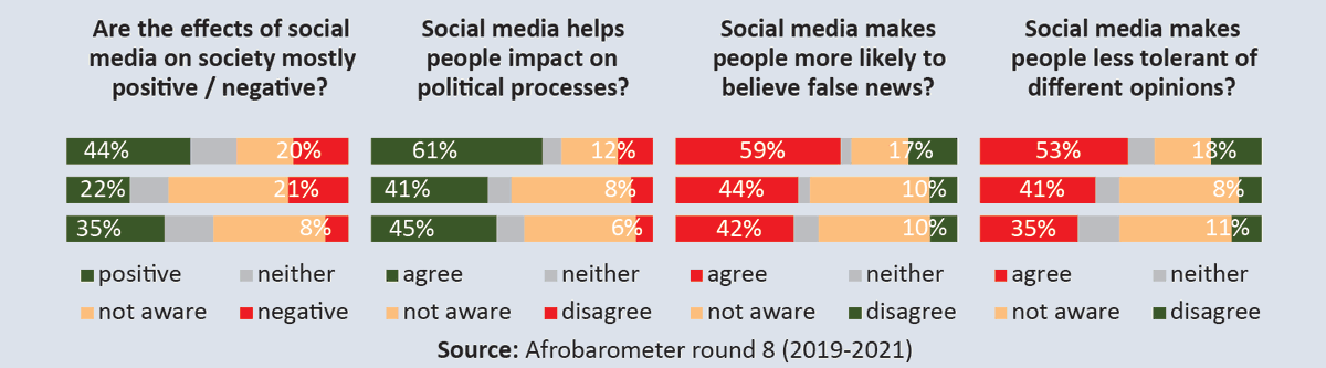 Twaweza_Ke's tweet photo. Citizens see social media as having a positive effect on society, including helping people engage in political processes.

#WorldPressFreedomDay 
#AfricaVoices https://t.co/XXWF1Yj2dI