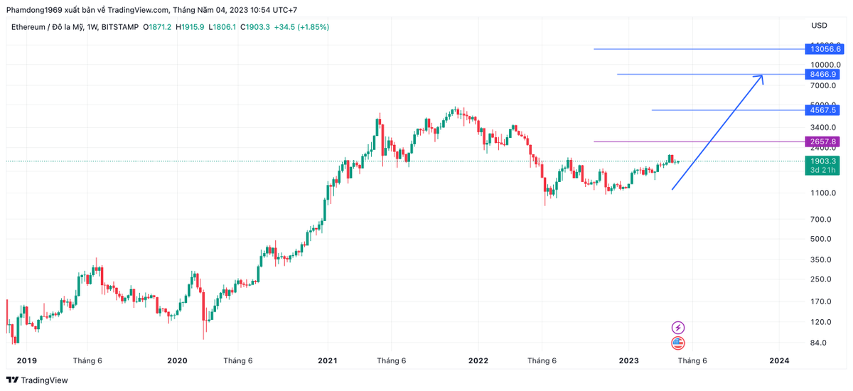 phamduydong179's tweet photo. Theo dự tính của mình $ETH sẽ đạt khoảng 8.466$ tới 13.056$, vào cuối 2025.
Vậy cần mua bao nhiêu $ETH để có 1m $
1/ Trường hợp một giá đạt đỉnh cũ 4.868$ cần 205 $ETH = 391.331$( mua hôm nay )
2/ Giá đạt 8.466$ cần có 118 $ETH = 225.017$ ( mua hôm nay https://t.co/ZkiXVHXLeC