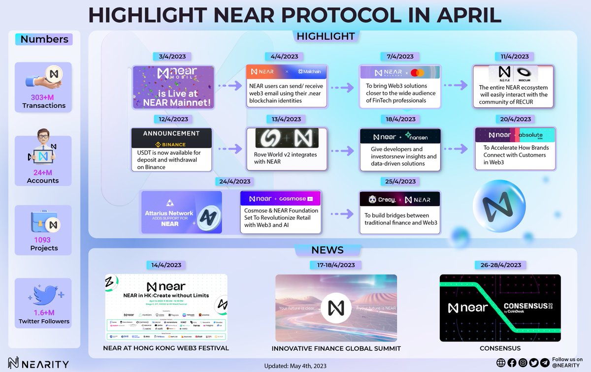 🔎Highlight <a href="/NEARProtocol/">NEAR Protocol</a> in April 

💠#NEARProtocol cooperates with many projects to develop an ecosystem such as
✅<a href="/Mailchain_xyz/">Mailchain</a> 
✅<a href="/RecurForever/">RECUR</a> 
✅<a href="/RoveWorldApp/">R💫VE</a> 
✅<a href="/nansen_ai/">Nansen 🧭</a> 
✅<a href="/absolute_labs/">absolute labs</a> 
✅<a href="/AttariusN/">Attarius Network</a> 
✅@Cosmose_ 
✅<a href="/CrecyOficial/">Crecy Card</a> 

💁‍♀️Let's check out the details⤵️
