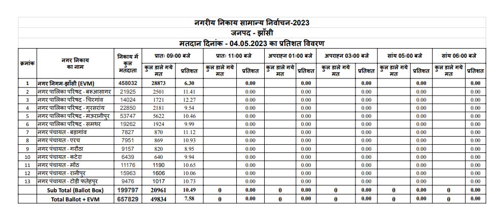 Jhansi_DM's tweet photo. आज जनपद झांसी में प्रात: 9.00 बजे नगर निकाय समान्य निर्वाचन हेतु 7.58 प्रतिशत मतदान हो चुका है। जनपद में मतदान प्रक्रिया शान्तिपूर्ण ढंग से चल रही है।
@UPGovt 
@CMOfficeUP 
@ceoup https://t.co/5PnFxmSGpM
