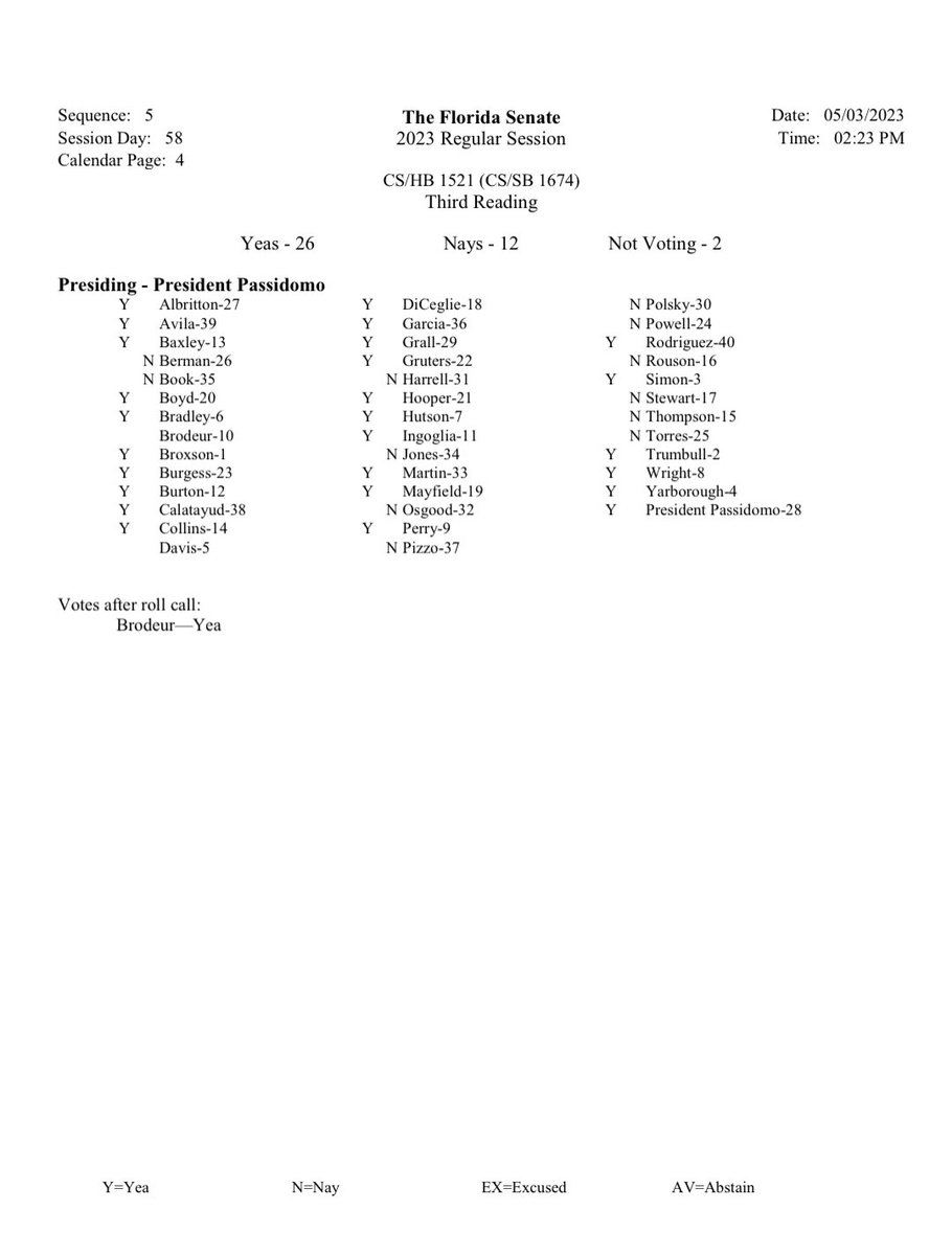 jaelexcam's tweet photo. @ErinInTheMorn Here’s the names of the people in the House and Senate that “yes’d and no’d” bill 1521 in Florida today. This is disgusting, we won’t be erased and incriminated for using the bathroom of our gender!! 🏳️‍⚧️ 

Source: https://t.co/4cgNCFwX0C https://t.co/Y428UNKfAg