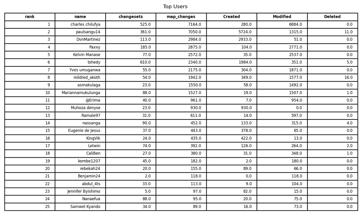 stats_osm's tweet photo. @openmapping_esa 14.2 thousand OSM Elements were Created,24.0 thousand Modified & 40 Deleted . Including 5.7 thousand buildings & 1.4 thousand highways created. charles chilufya tops table with 7.2 thousand changes https://t.co/ZkiTNVoTVI