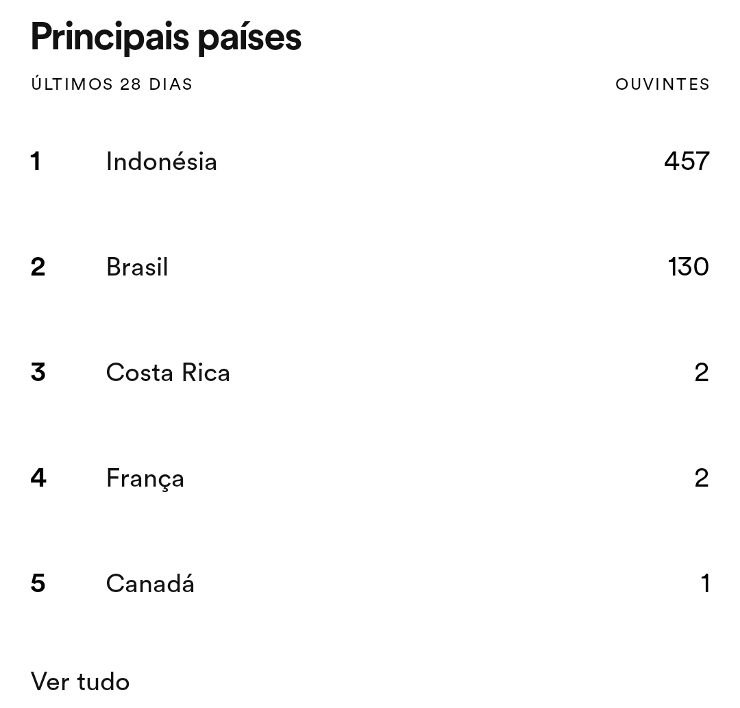 icaromaranhao's tweet photo. Mano, q q tá acontecendo?
2 dias, quase 500 pessoas na Indonésia ouvindo a @PataDeCachorro 
Valeu Spotify por colocar a gente nas playlist do povo 😂😂😂😂 https://t.co/P68lDrRjJA