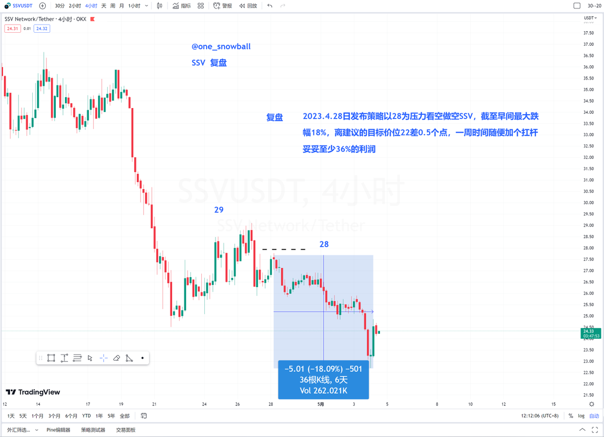 one_snowball's tweet photo. 4月28号提示 $SSV 防守28位置继续空，截止今早最大跌幅18%，离目标价位22只差0.5个点！

以你的资金量，开个5倍杠杆能赚多少？

#加密货币 #雪球交易部 #Crypto #SSV https://t.co/H7D7ibVW9V