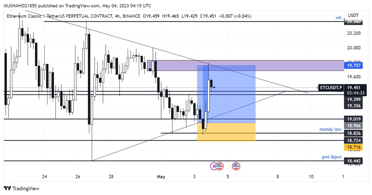 MushahidUet's tweet image. ETC/USDT.  TIME FRAME 4HR.
HUGE ONE.🎯🎯. #etheriumclassic
#btc  #etheriumclassic #bitcoin #trading #cryptotrading #crypto #binance #trading #cryptocurrency #nft #meta #nfts
#cryptocurrency #crypto #cryptocurrencies #cryptonews #cryptotrading #cryptocurrencynews