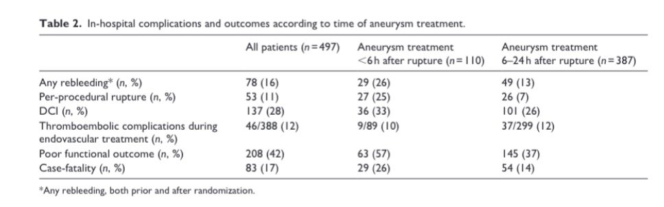 Aneurysm treatment within 6 h versus 6–24 h after rupture in patients with subarachnoid hemorrhage journals.sagepub.com/doi/full/10.11…