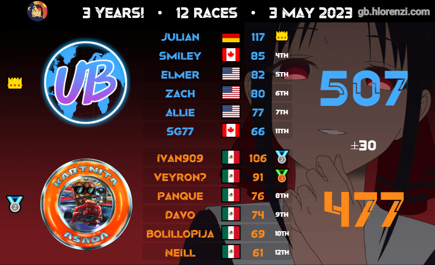 SoccerguyH's tweet photo. It has now been 3 years since I have played my first Mario Kart 8 war. I appreciate everyone that I have met and still longtime friends with. Thank you to TM for letting me ally (s/o to @BeanJameMK, go Dubs), and of course, UB gathering for today again! Best team ever💙🦦😇 #SG78 https://t.co/bB3HiFPm5G