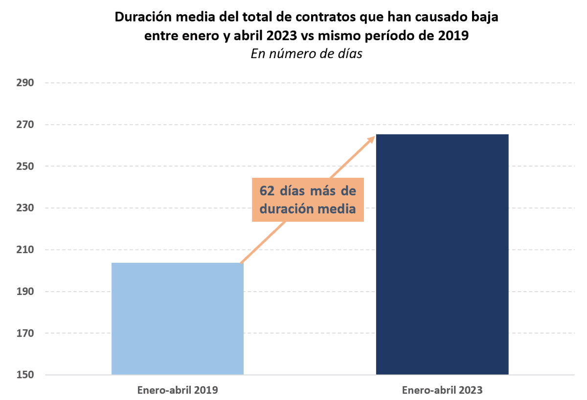 📈La menor precariedad también se aprecia en la duración de los contratos, que ha crecido un 30% respecto a lo que era habitual, incrementándose en 62 días

Podéis consultar todos estos datos y muchos más en la página web de <a href="/inclusiongob/">Ministerio Inclusión Seguridad Social Migraciones</a> inclusion.gob.es/web/guest/w/la…