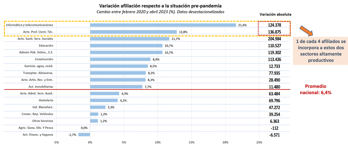 Con estos datos, se supera en 1,2 millones el nivel de afiliación que teníamos antes de la pandemia, siendo especialmente destacada la creación de empleo en sectores innovadores

👩‍💻Informática y telecomunicaciones +21,6%
👩‍🔬Actividades científicas +12,8%
👩‍⚕️Sanidad +11,7%