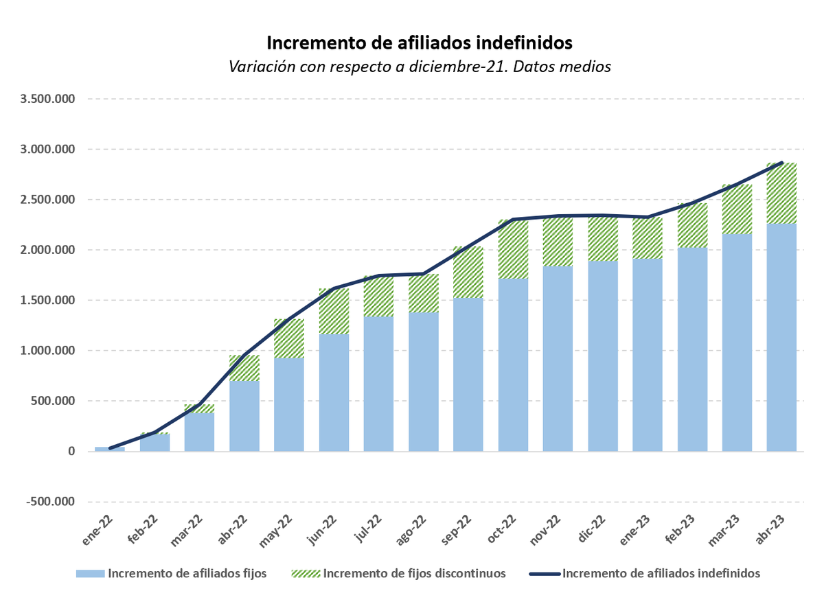 🔎Esta creación de empleo está acompañada también de una mejora de la calidad tras la reforma laboral

📈Desde la entrada en vigor de la reforma, el número de afiliados con contrato indefinido ha aumentado en casi 2,9 millones, casi todos con contrato fijo ordinario