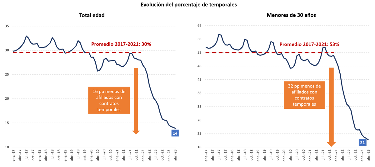 Otra muestra de los efectos positivos de la reforma laboral es la fuerte caída de la temporalidad:

📉Se sitúa en el 14% en abril, menos de la mitad que antes de la reforma
🧝‍♀️Especial bajada en jóvenes: Antes de la reforma 1⃣de cada 2⃣tenía contrato temporal, ahora 1⃣de cada 5⃣