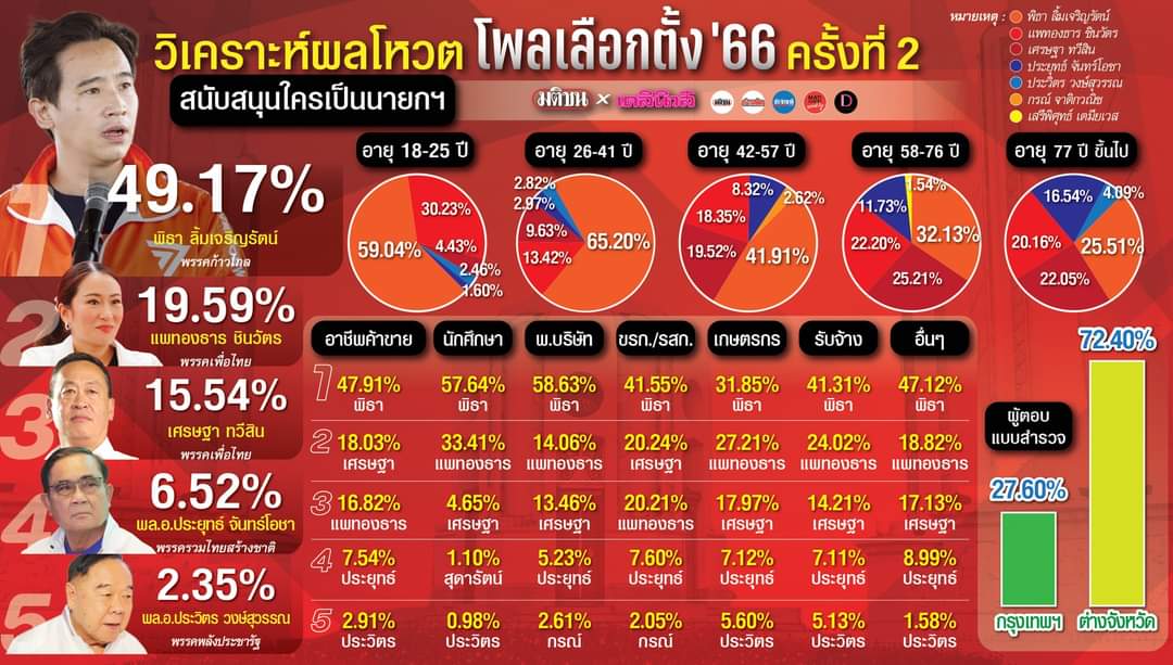 sirotek's tweet photo. พิธานำลิ่วนายก พรรคร่วมฝ่ายค้านโกย ส.ส.เขต 335 จาก 400 ชนะขาดซูเปอร์แลนด์สไลด์ พรรครัฐบาลหมดสภาพ สีส้มแรงทุกช่วงอายุโหวตพิธา ก้าวไกลนำบัญชีรายชื่อทุกภาคเว้นอีสาน เพื่อไทยแชมป์ส.ส.เขตภาคเหนือ-อีสาน มติชน-เดลินิวส์สำรวจช่วง 22-28 เม.ย.78,583 ตัวอย่าง #ก้าวไกล #เพื่อไทย #เลือกตั้ง66 https://t.co/1h3a6tI5Du