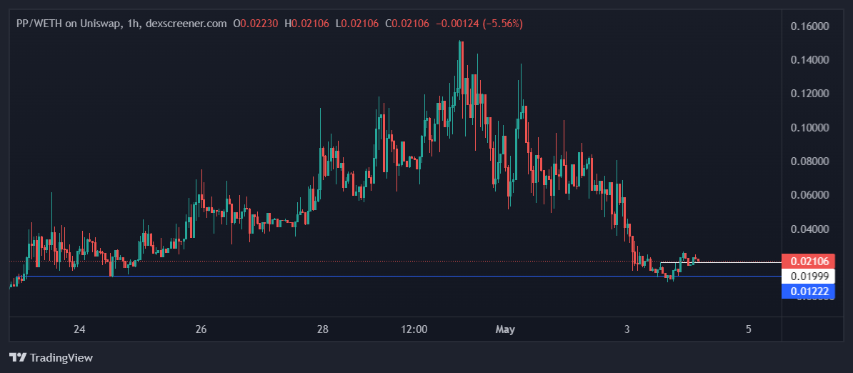 traderGG_'s tweet photo. $PP worth a shot here imo. Swept the lows, broke MS. 

If this setup fails its rip https://t.co/BTP6En7Lbk
