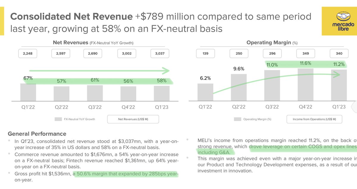 MercardoLibre $MELI 1Q23 Earnings

- Rev $3.0b +35% +58% FXN ↗️🟢
- GP $1.5b +43% ↗️ margin 51% +284 bps ✅
- Adj EBITDA $466m +109% 🚀 margin 15% +542 bps ✅
- NG EBIT $340m +145% 🚀 margin 11% +501 bps ✅
- NG Net Inc $201m +209% 🚀 margin 7% +373 bps ✅
- OCF $859m ⤴️ margin