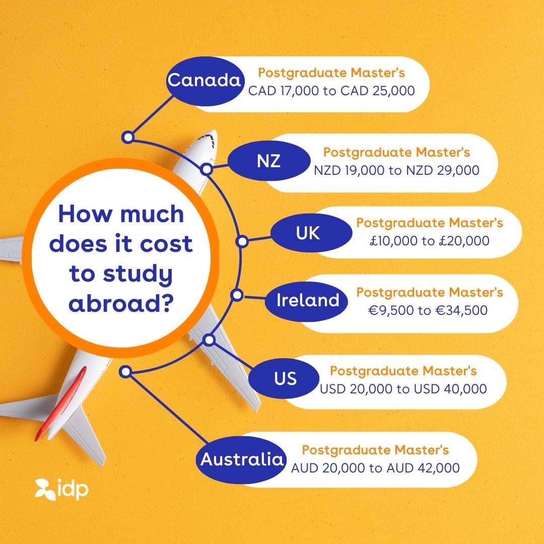 IdpNepal's tweet photo. How much money will it cost to study for a postgraduate degree overseas? 🤔
Here’s a quick overview of the tuition fee in IDP’s top destinations 🌍🤩
🔗Read more here: https://t.co/c3QTXFaltP https://t.co/k8khupEcj2