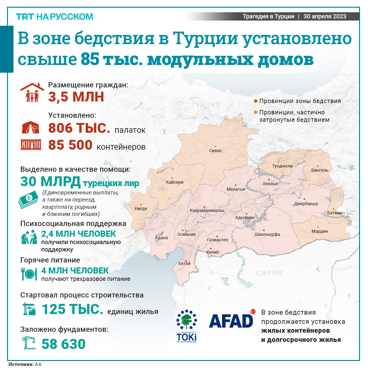 TRTRussian's tweet image. #AFAD отчитался об установке 85 тыс. модульных домов в пострадавших от землетрясения районах

#модульныедома #землетрясение #TurkiyeQuakes