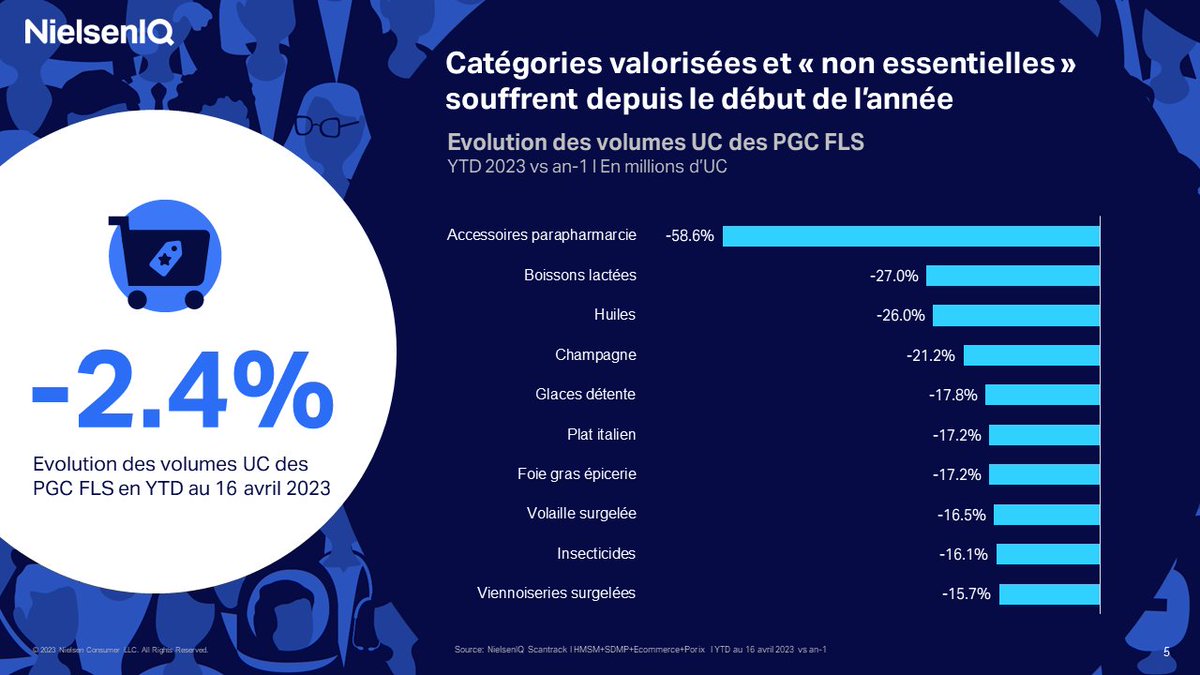 📉 Inflation et incertitudes : les volumes de la grande consommation souffrent depuis le début de l'année.

Pour en savoir plus : h.nniq.co/13Np50ObjlW