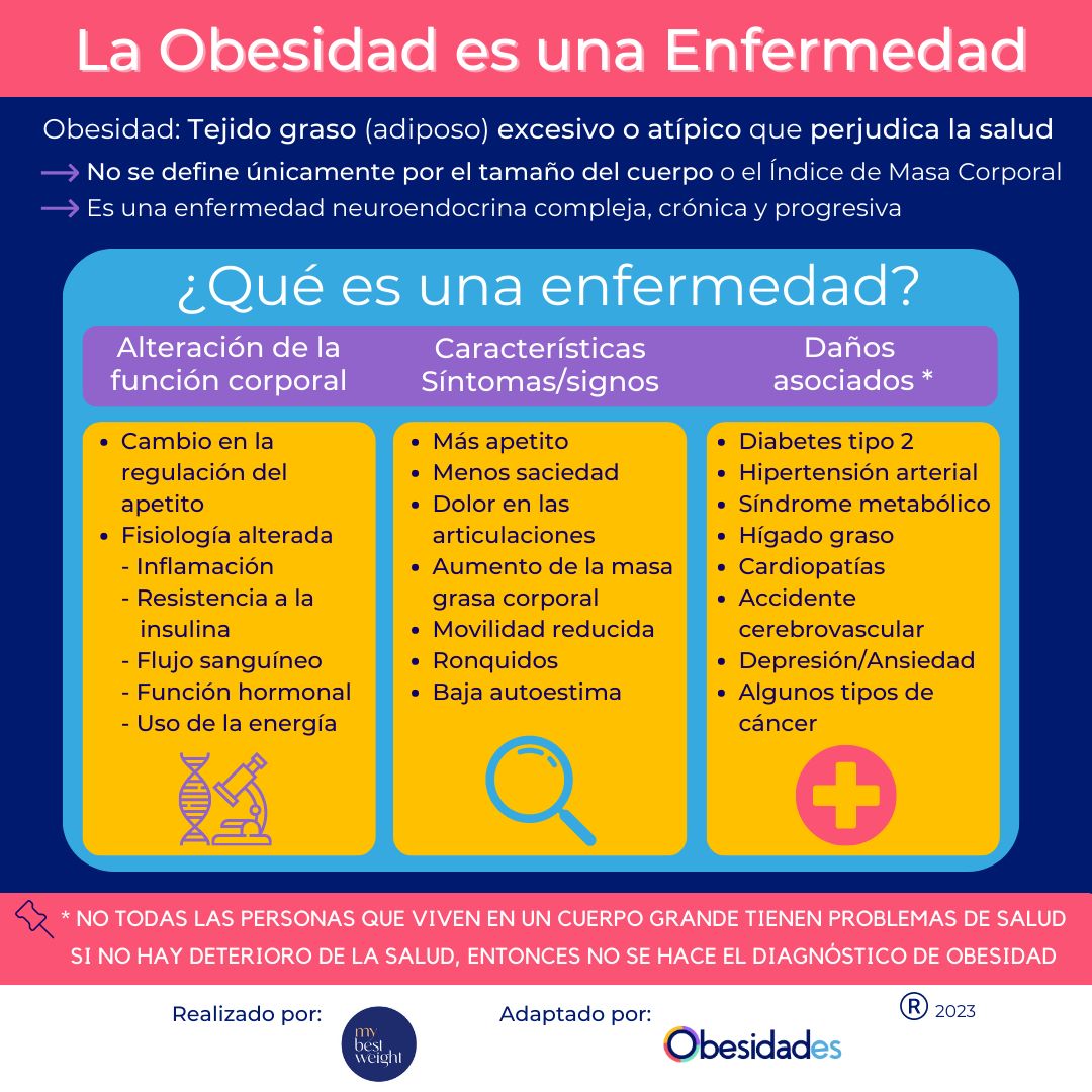 La obesidad es una enfermedad porque el exceso de adiposidad (grasa) causa alteraciones en el funcionamiento del cuerpo, lo cual genera impacto en la morbilidad y mortalidad de la persona que vive con obesidad.