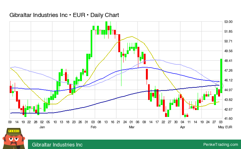 PenkeInvesting's tweet image. I found you a Death Cross on the daily chart of Gibraltar Industries Inc.

 $GI2 #GI2 #deathcross #bearish

penketrading.com/symbols/GI2.F/