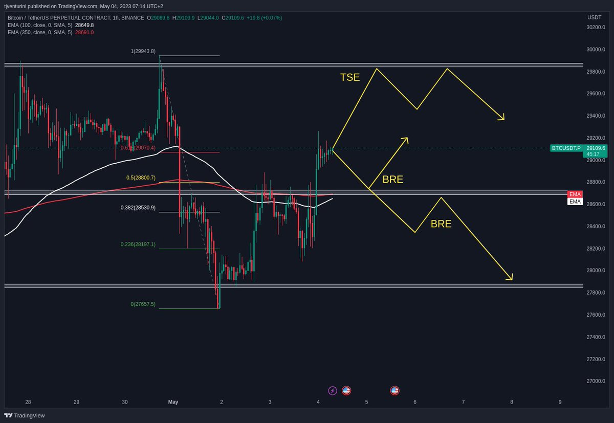 0xTradeable's tweet photo. GM 😁

The holidays have been awesome and I'm back with motivation! 💪

This is what I'm looking for on #Bitcoin 
Waiting for a setup to take a #trade 👀 https://t.co/jIDcMTuRpi