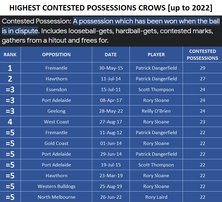 CrowStat's tweet image. Highest contested possession getters for the Crows? #contestedpossession #adelaidecrows #crowstat #afl