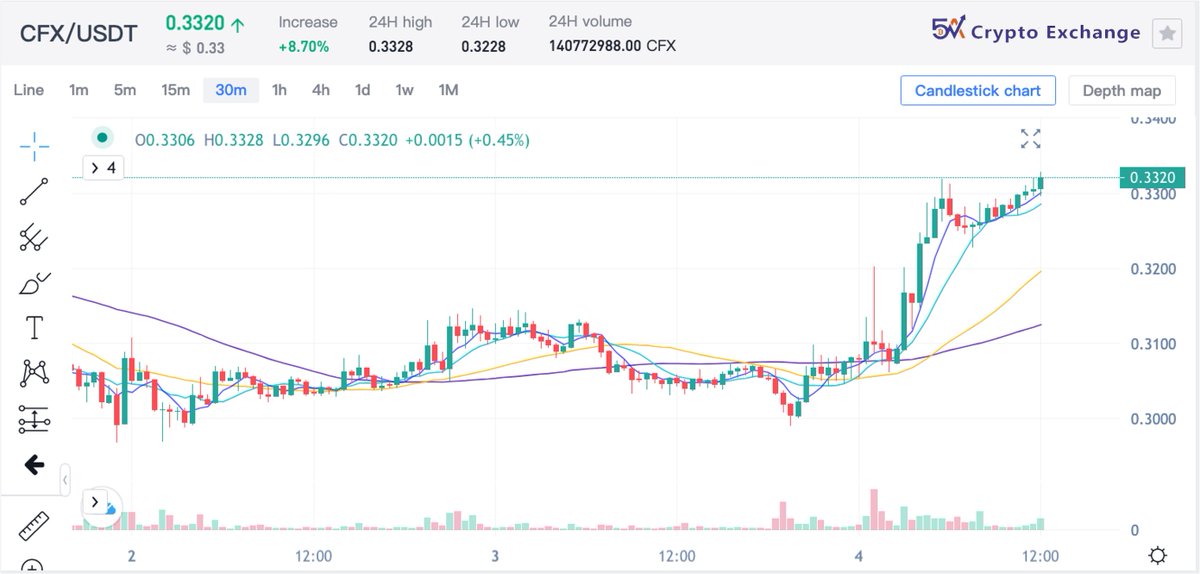 5A Exchange (@5acrypto) on Twitter photo 📈 #CFX 𝐁𝐫𝐞𝐚𝐤𝐨𝐮𝐭! 🚀
$CFX <a href="/Conflux_Network/">Conflux Network Official</a>
💻Trade now: 5a.io
#Crypto #cryptocurrency #BTC #ETH #Arbitrum #ARB #Sui #taboo #APT #cake #SHIB #SHIBAI #rose #RAD #Doge #ADA #PEPE #XRP #Bitcoin 📈 #CFX 𝐁𝐫𝐞𝐚𝐤𝐨𝐮𝐭! 🚀
$CFX <a href="/Conflux_Network/">Conflux Network Official</a>
💻Trade now: 5a.io
#Crypto #cryptocurrency #BTC #ETH #Arbitrum #ARB #Sui #taboo #APT #cake #SHIB #SHIBAI #rose #RAD #Doge #ADA #PEPE #XRP #Bitcoin