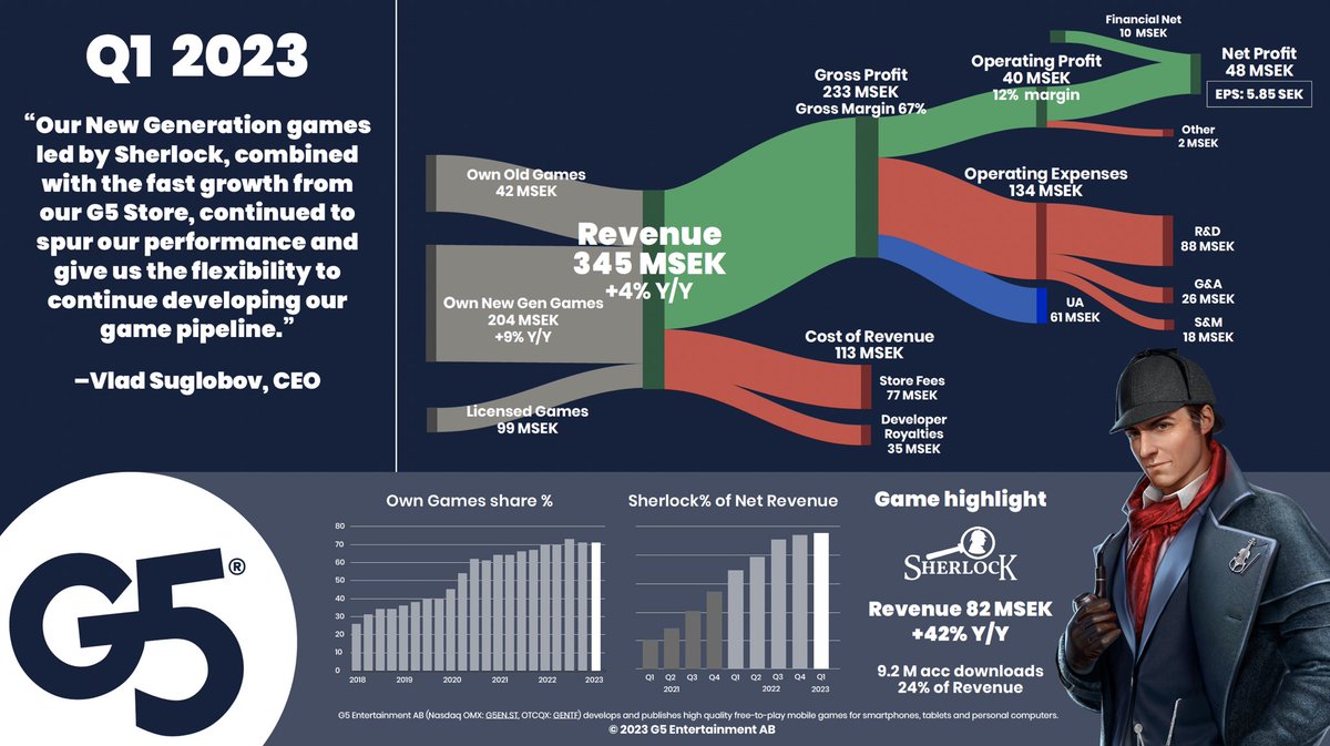 #G5EN G5EN.ST delivers another stable quarter in line with the “new normal” announced in Q4’22: Top-line growth 4% yoy, EBIT margin 12%, EPS 5.85 SEK (same as last year), and strong cash flow &amp; position after buybacks. G5 Store D2C revenue up 100%+ to 8% of group
