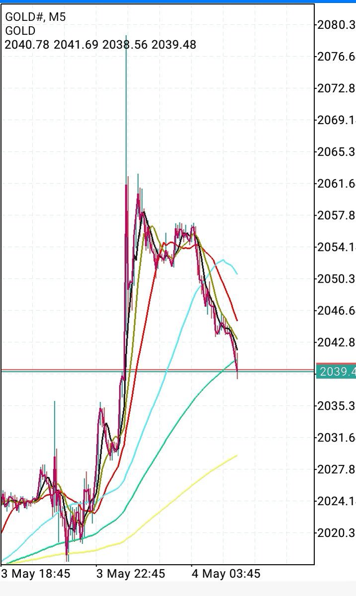 Jam 3 pagi gw udah gak kuat lagi tadi malam, hahaha gokil gold nembaknya ke 2070an langsung