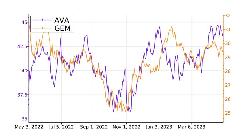 Tickeron's tweet image. $AVA vs. $GEM: what is the best stock to add to your portfolio? #Avista srnk.us/go/4625849