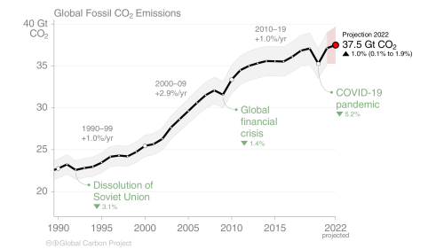 2030 is only 80 months away and each month counts for 1.25% of our time to cut global emissions by 45% below 2010 levels. <a href="/IPCC_CH/">IPCC</a>  says this is necessary to stay below 1.5C. We're going the wrong way and still about 20% above 2010 levels. #ClimateActionNow