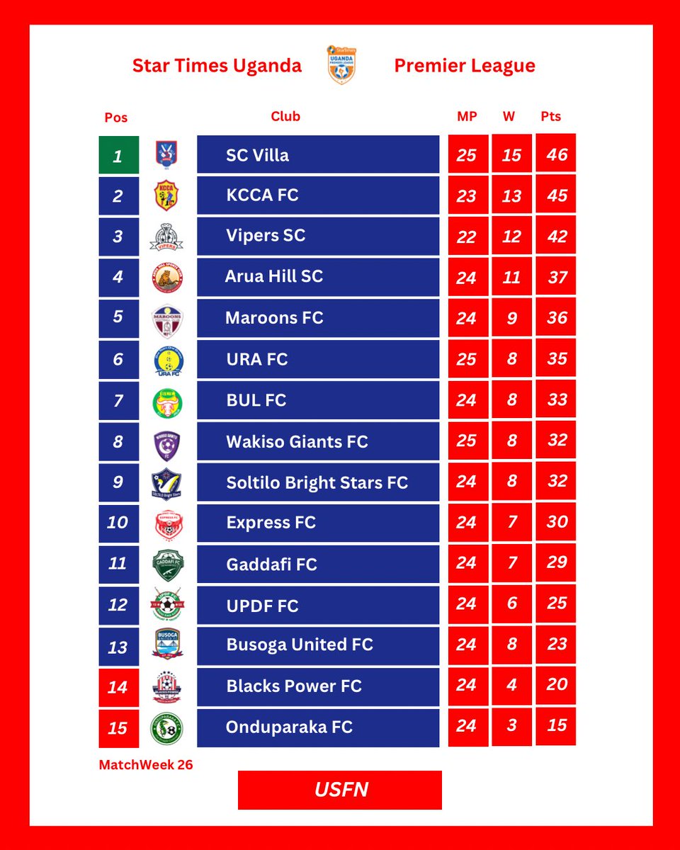 <a href="/UPL/">StarTimes Uganda Premier League</a> Table after Match day 26
More - upl.co.ug/table/ 😊

#StarTimesUPL
#USFN