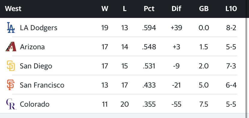 DodgersNation's tweet photo. Goodnight, Dodgers Nation. https://t.co/iV4LGT90xV