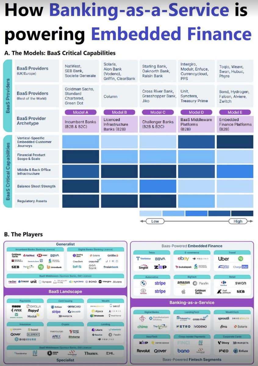RTumovs's tweet image. The rise of Banking-as-a-Service and embedded finance is signaling the end of #finance and banking as we know it, in a twist that entails both a threat and an opportunity. Let’s take a look.

While the term embedded finance is relatively new, its precursors have been around for…