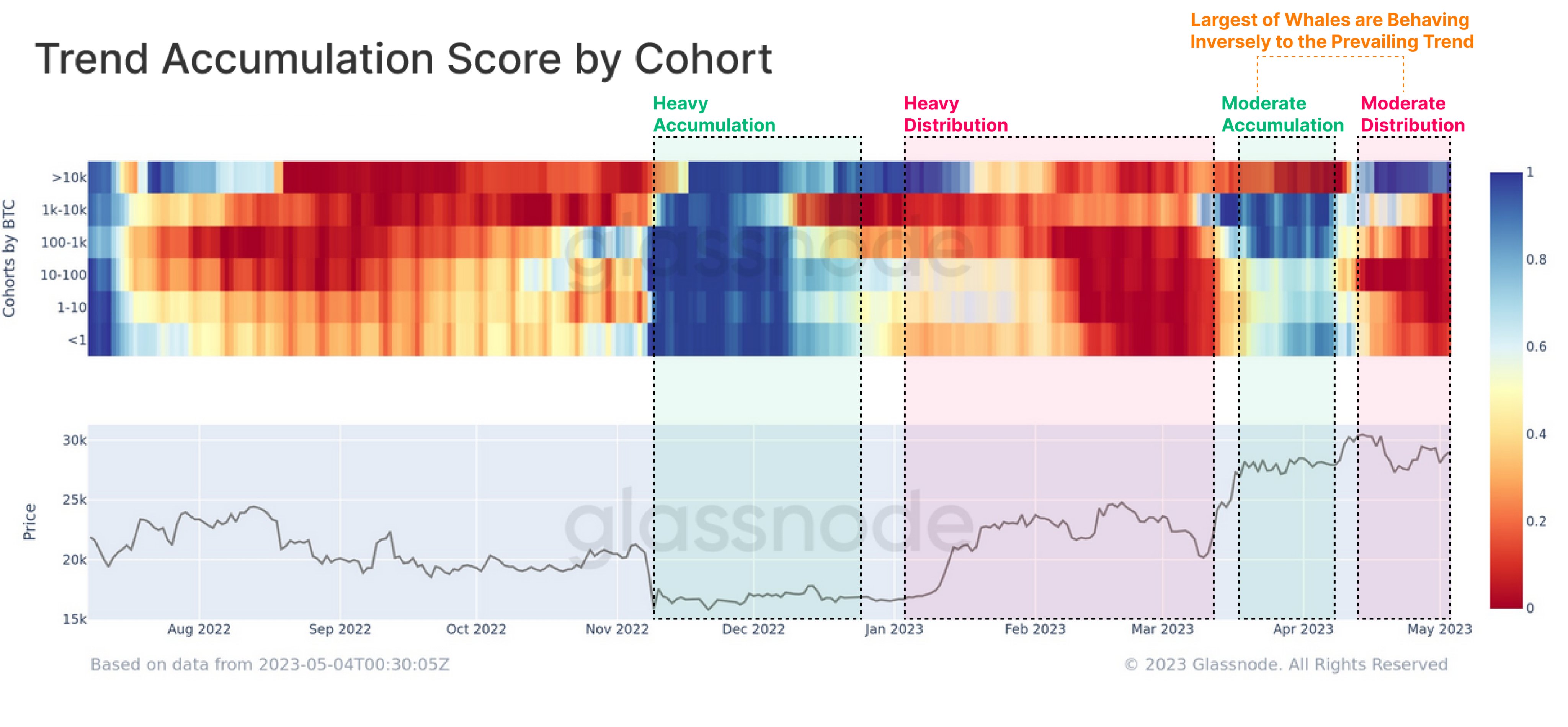 Puntaje de acumulación de tendencia de Bitcoin