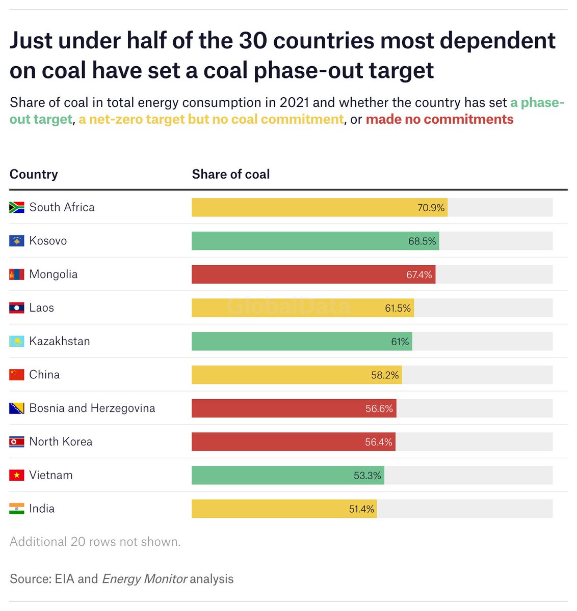 Isabeau van Halm (@isabeauvanhalm) on Twitter photo For <a href="/EnergyMonitorAI/">Energy Monitor</a>, I looked at the countries most dependent on coal and their climate targets. 
Of the 30 most coal-dependent countries, North Macedonia and Mauritius have the most ambitious phase-out targets, by 2027 and 2030 respectively.
Read more: energymonitor.ai/policy/net-zer… For <a href="/EnergyMonitorAI/">Energy Monitor</a>, I looked at the countries most dependent on coal and their climate targets. 
Of the 30 most coal-dependent countries, North Macedonia and Mauritius have the most ambitious phase-out targets, by 2027 and 2030 respectively.
Read more: energymonitor.ai/policy/net-zer…