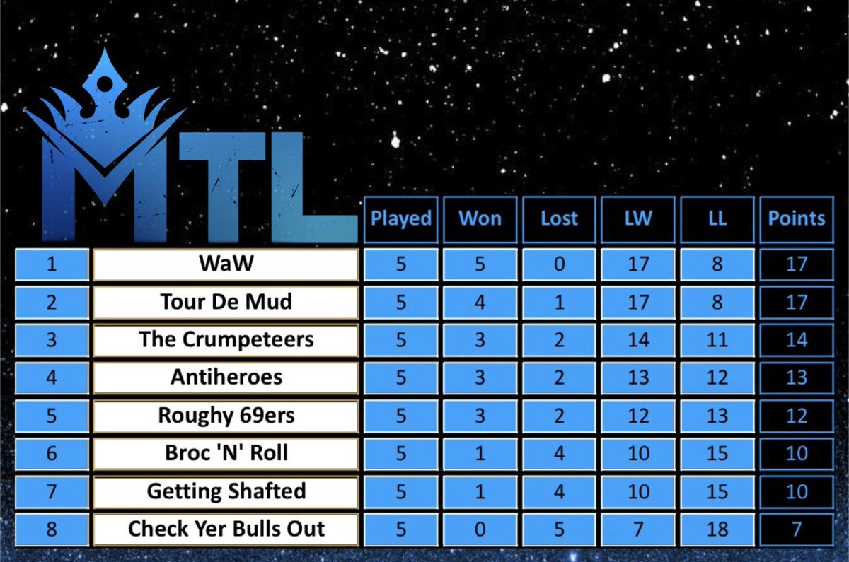 InTheMudSports's tweet photo. The support from @kick and @Svntvmvriv of late has been fantastic! 💚

Because of this the schedule tonight has been rightfully altered and we will be LIVE on KICK again tonight with..

The penultimate week of the Teams League season, the fixtures are:

•GS Vs 69ers
•CYBO Vs Broc
•WaW Vs Heroes
•TDM Vs Teers

A stunning line up not to be missed🔥 

The KICK app is free to download from all your usual stores or you can find us on the link in the comments ⬇️⬇️

LIVE FROM 19:15 💚
