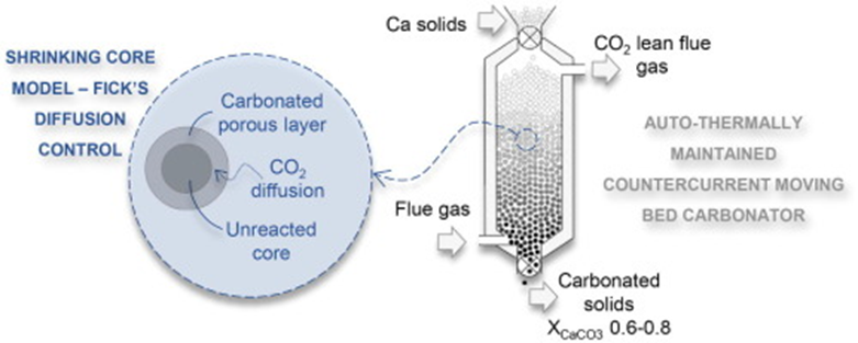 CSIC_VAACT's tweet photo. 🔴Investigadores de la @PTI_TRANSENER publican un artículo sobre un nuevo diseño de #reactor a contracorriente para la captura de CO2 usando sorbentes de Ca.
🔴https://t.co/DpCr87kAYb
#CaLooping #descarbonización #capturaCO2 #TransicionEnergeticaJusta #PTI https://t.co/r8LsqrbKAN