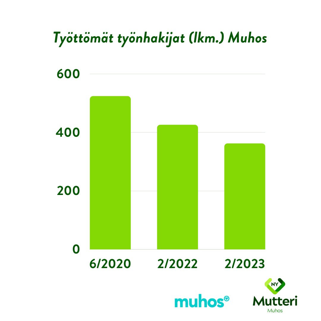 Mutteri-hanke päättyi, mutta Vinkkelin toiminta jatkuu yhä!

Lue uutinen verkkosivuiltamme: nuortenystavat.fi/ajankohtaista/…

#nuortenystävät #vinkkelimuhos #työllisyys