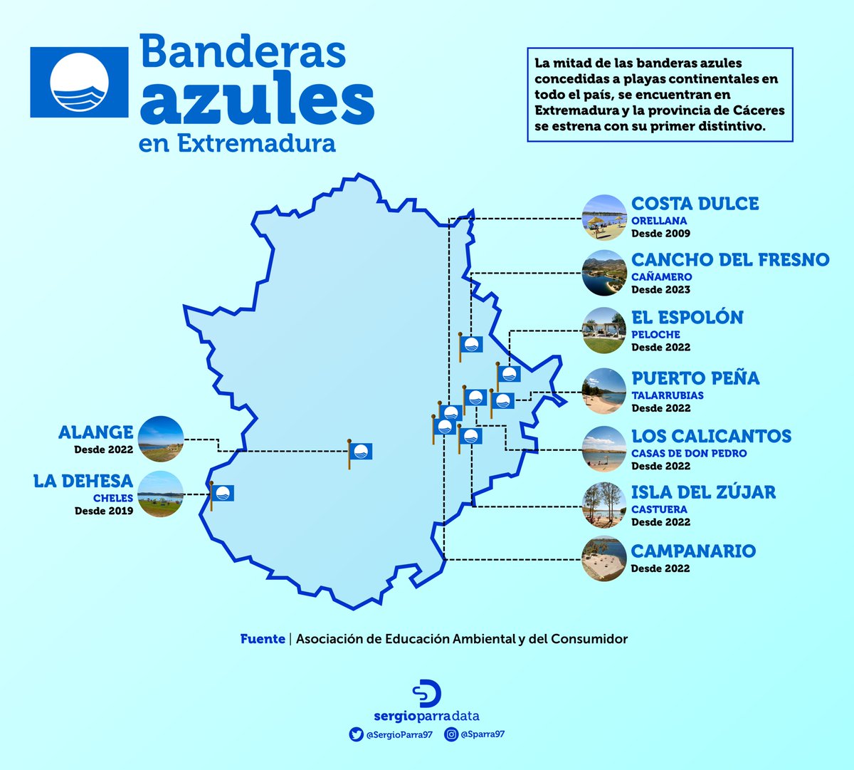 🟦🏖️ Extremadura suma una nueva bandera azul en Cancho del Fresno, Cañamero, la primera en la provincia de Cáceres. Con ella ya son nueve las playas extremeñas con este distintivo. La mitad de las banderas azules de playas continentales de todo el país están en Extremadura.