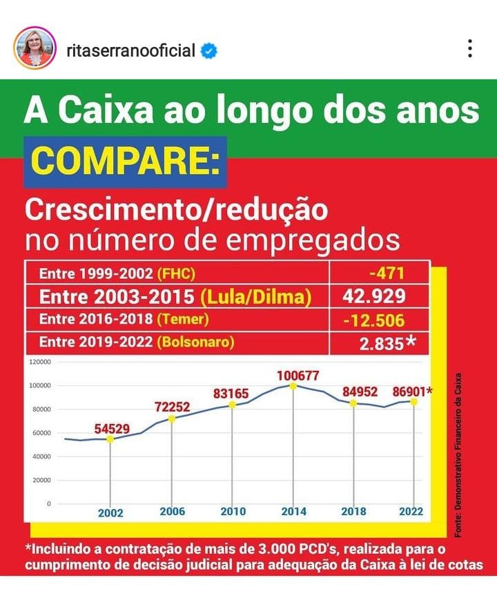 Juliana91822852's tweet photo. Contamos com a Presidente da @Caixa @ritaserranoofc para que sejam retomadas as contratações
Pedimos apoio a @edweck_rj para que seja liberado aumento do quadro de empregados junto à SEST
#ConvocaCaixa2014
@fenaefederacao
@Contraf_CUT
@gleisi @Pimenta13Br
@wdiaspi @jaqueswagner https://t.co/QXwHoQGl0b